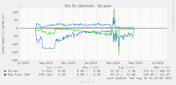 IOs for /dev/sds