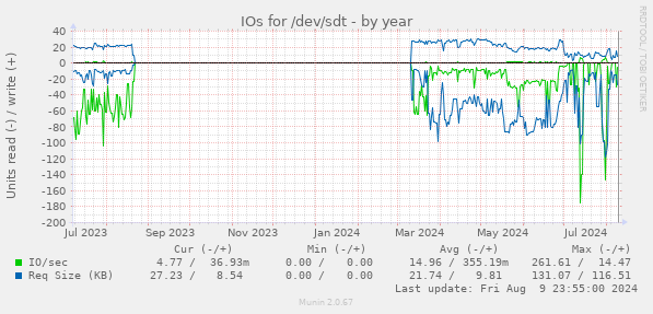 IOs for /dev/sdt