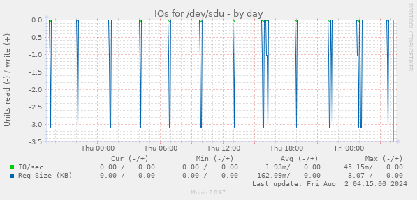 IOs for /dev/sdu