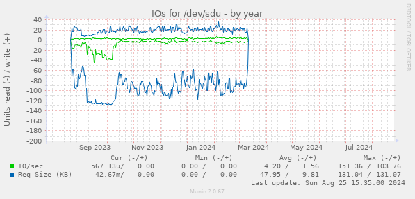 IOs for /dev/sdu