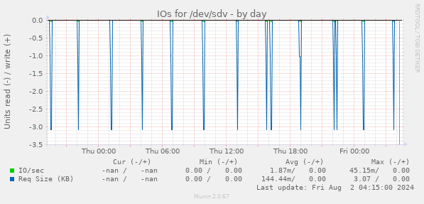 IOs for /dev/sdv