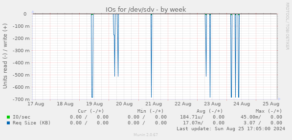 IOs for /dev/sdv