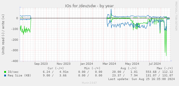 IOs for /dev/sdw