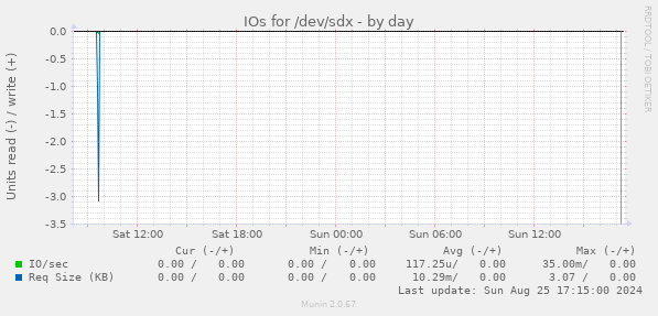 IOs for /dev/sdx