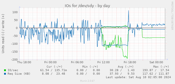 IOs for /dev/sdy