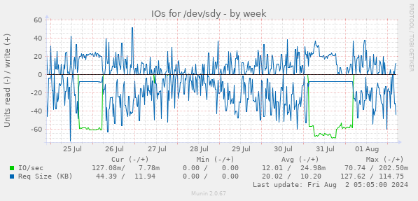 IOs for /dev/sdy