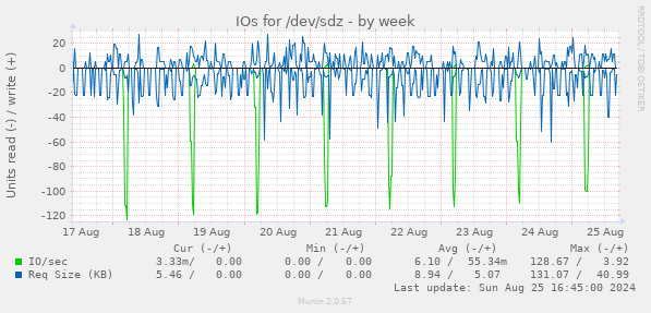 IOs for /dev/sdz