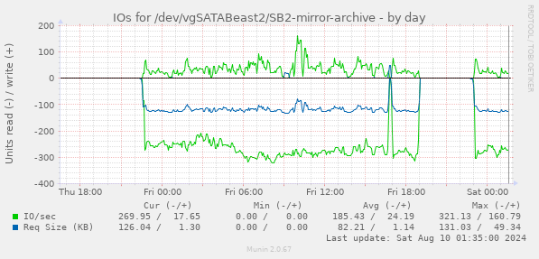 IOs for /dev/vgSATABeast2/SB2-mirror-archive