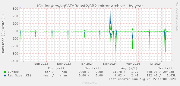 IOs for /dev/vgSATABeast2/SB2-mirror-archive