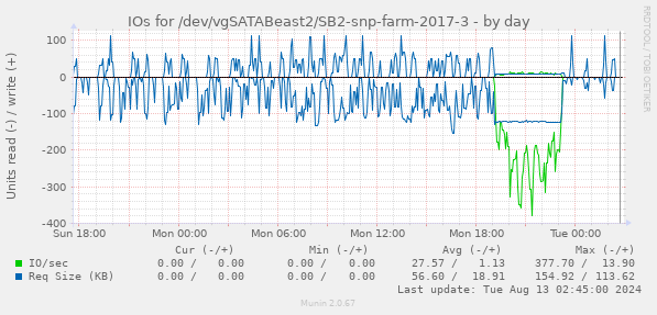 IOs for /dev/vgSATABeast2/SB2-snp-farm-2017-3