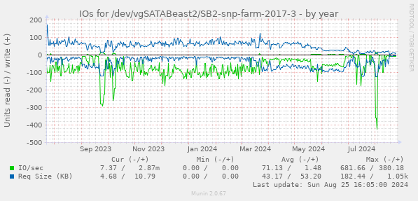 IOs for /dev/vgSATABeast2/SB2-snp-farm-2017-3