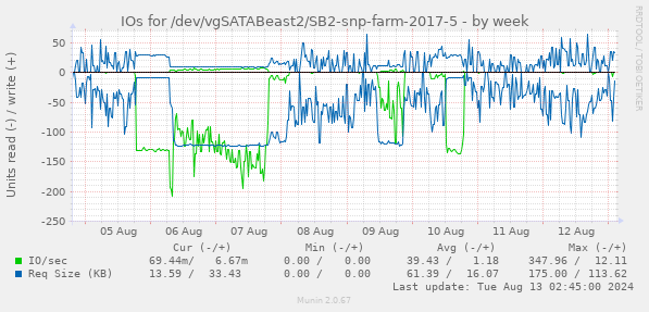 IOs for /dev/vgSATABeast2/SB2-snp-farm-2017-5