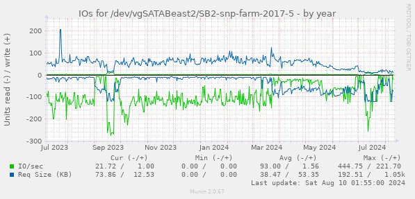 IOs for /dev/vgSATABeast2/SB2-snp-farm-2017-5