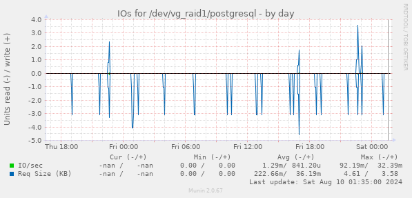 IOs for /dev/vg_raid1/postgresql