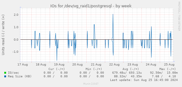 IOs for /dev/vg_raid1/postgresql