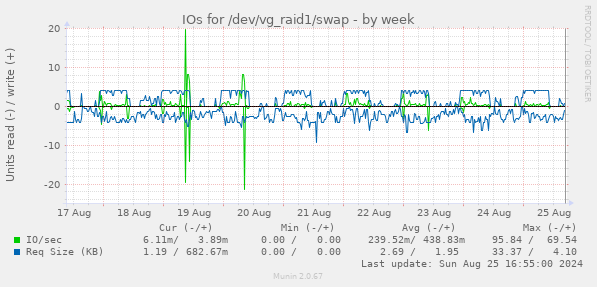 IOs for /dev/vg_raid1/swap