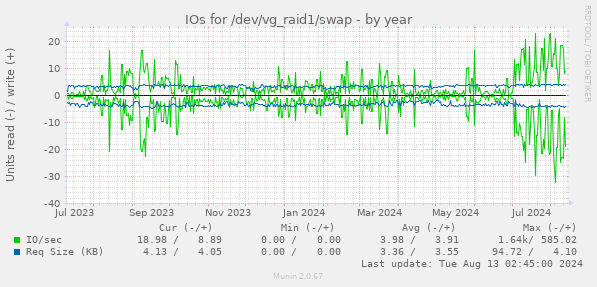 IOs for /dev/vg_raid1/swap