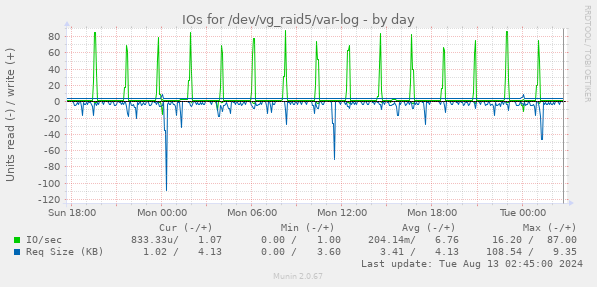 IOs for /dev/vg_raid5/var-log