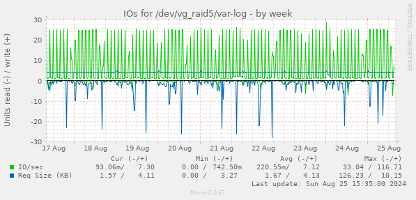 IOs for /dev/vg_raid5/var-log