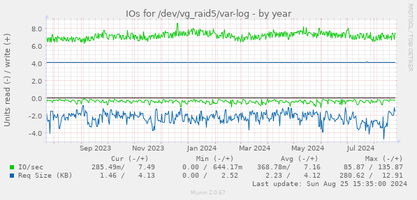 IOs for /dev/vg_raid5/var-log