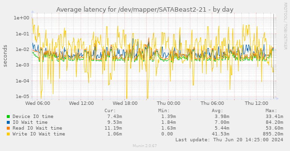 Average latency for /dev/mapper/SATABeast2-21