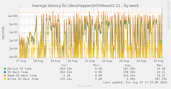 Average latency for /dev/mapper/SATABeast2-21