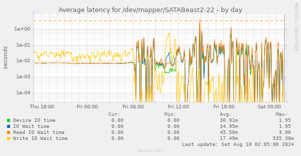 Average latency for /dev/mapper/SATABeast2-22