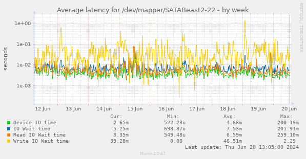 Average latency for /dev/mapper/SATABeast2-22