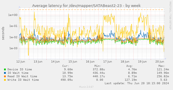 Average latency for /dev/mapper/SATABeast2-23