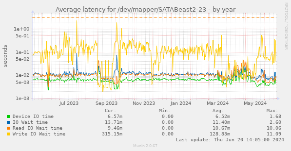 Average latency for /dev/mapper/SATABeast2-23