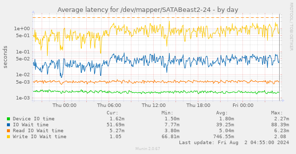 Average latency for /dev/mapper/SATABeast2-24
