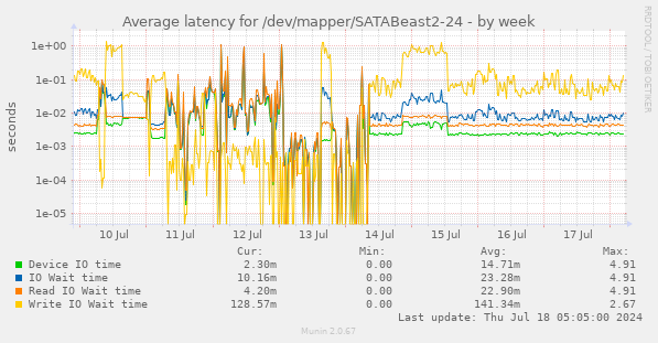 Average latency for /dev/mapper/SATABeast2-24