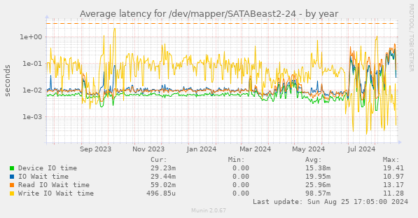 Average latency for /dev/mapper/SATABeast2-24