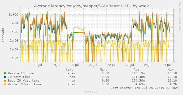 Average latency for /dev/mapper/SATABeast2-31