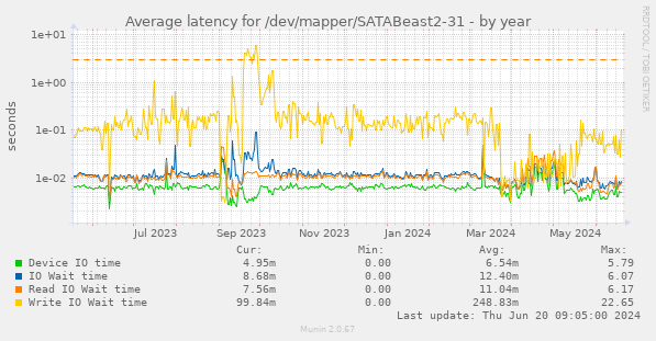 Average latency for /dev/mapper/SATABeast2-31