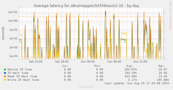 Average latency for /dev/mapper/SATABeast2-32