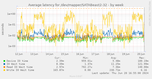 Average latency for /dev/mapper/SATABeast2-32
