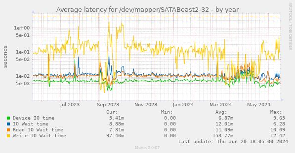 Average latency for /dev/mapper/SATABeast2-32
