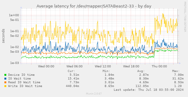 Average latency for /dev/mapper/SATABeast2-33