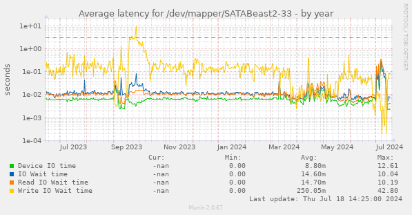 Average latency for /dev/mapper/SATABeast2-33
