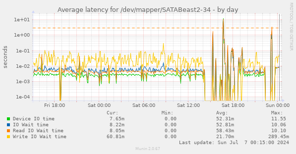 Average latency for /dev/mapper/SATABeast2-34