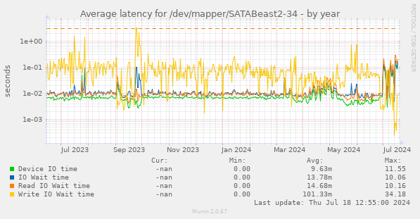 Average latency for /dev/mapper/SATABeast2-34