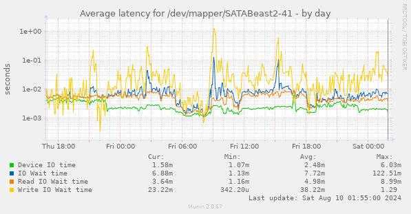 Average latency for /dev/mapper/SATABeast2-41