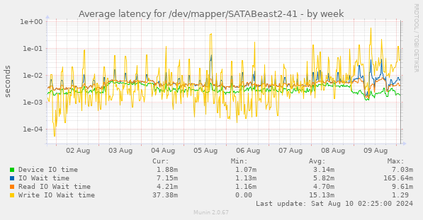 Average latency for /dev/mapper/SATABeast2-41