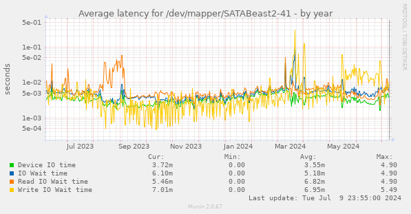 Average latency for /dev/mapper/SATABeast2-41