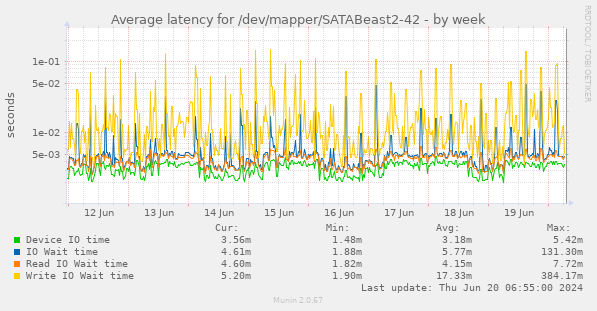 Average latency for /dev/mapper/SATABeast2-42