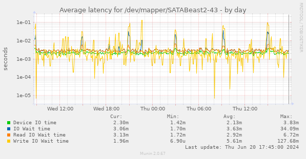 Average latency for /dev/mapper/SATABeast2-43