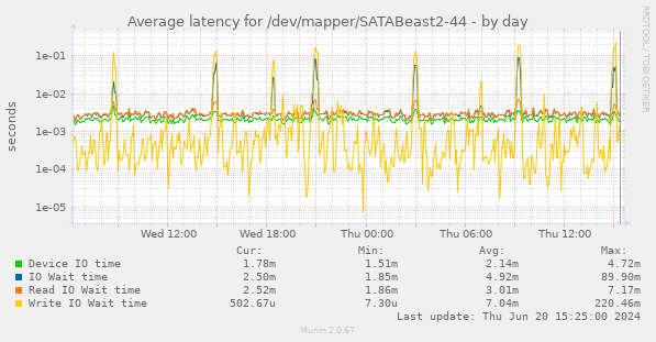 Average latency for /dev/mapper/SATABeast2-44