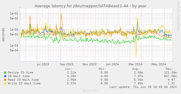 Average latency for /dev/mapper/SATABeast2-44