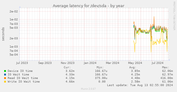 Average latency for /dev/sda